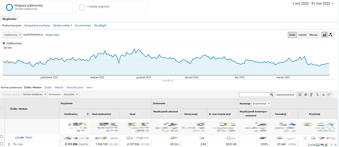 Google Analytics traffic and transactions from paid social for Botland Czechia