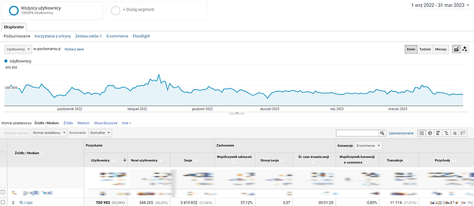 Google Analytics traffic and transactions from paid social for Botland Germany