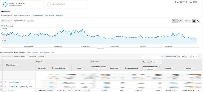 Google Analytics traffic and transactions from paid social for Botland Poland